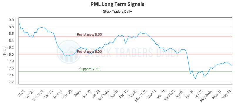 PML Long Term Analysis for May 14 2025 PML Long Term Analysis for May 14 2025