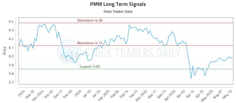 PMM Long Term Analysis for May 14 2025 PMM Long Term Analysis for May 14 2025