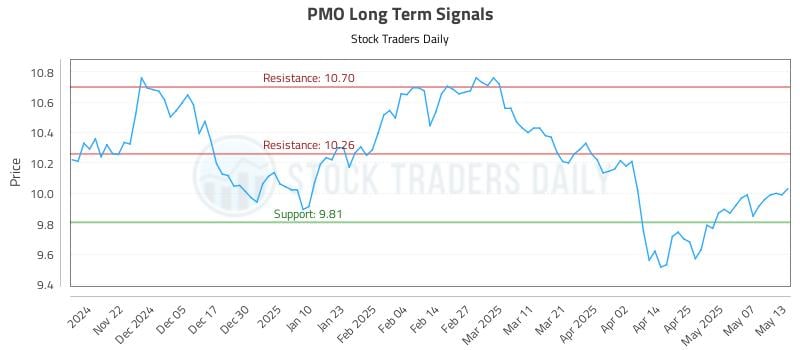PMO Long Term Analysis for May 14 2025 PMO Long Term Analysis for May 14 2025