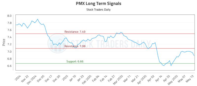 PMX Long Term Analysis for May 14 2025 PMX Long Term Analysis for May 14 2025