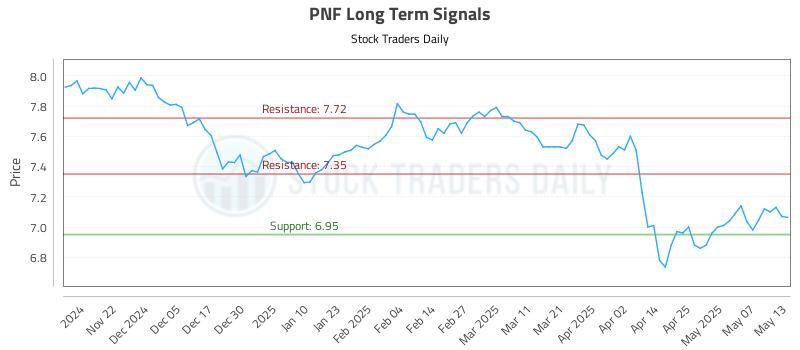 PNF Long Term Analysis for May 14 2025 PNF Long Term Analysis for May 14 2025