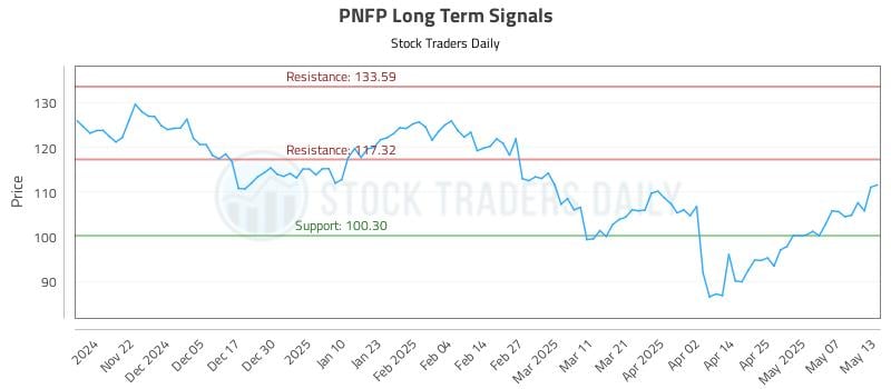 PNFP Long Term Analysis for May 14 2025