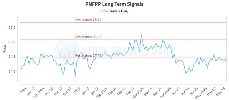 PNFPP Long Term Analysis for May 14 2025 PNFPP Long Term Analysis for May 14 2025