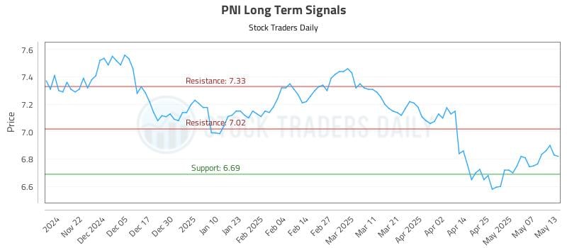 PNI Long Term Analysis for May 14 2025 PNI Long Term Analysis for May 14 2025