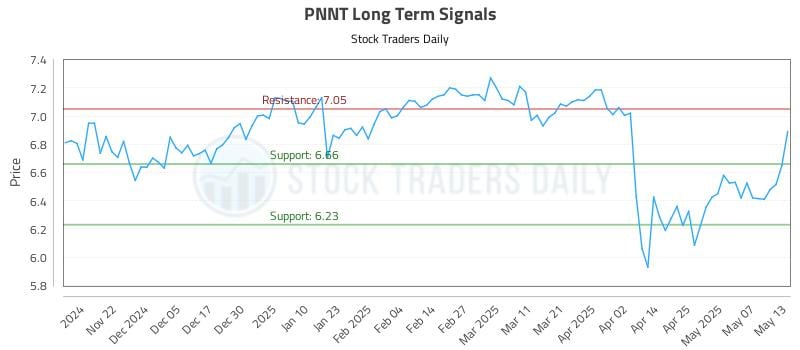 PNNT Long Term Analysis for May 14 2025 PNNT Long Term Analysis for May 14 2025