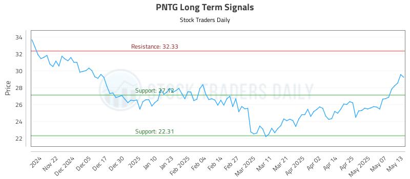 PNTG Long Term Analysis for May 14 2025 PNTG Long Term Analysis for May 14 2025