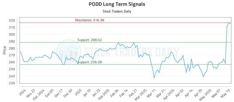 PODD Long Term Analysis for May 14 2025 PODD Long Term Analysis for May 14 2025