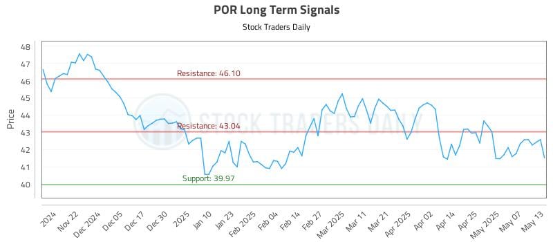 POR Long Term Analysis for May 14 2025 POR Long Term Analysis for May 14 2025