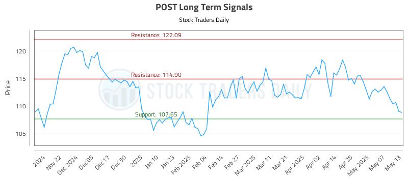 POST Long Term Analysis for May 14 2025 POST Long Term Analysis for May 14 2025