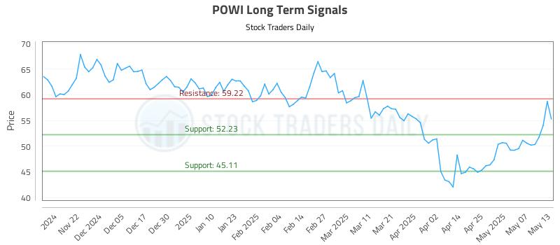 POWI Long Term Analysis for May 14 2025