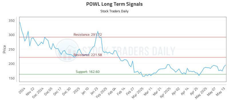 POWL Long Term Analysis for May 14 2025