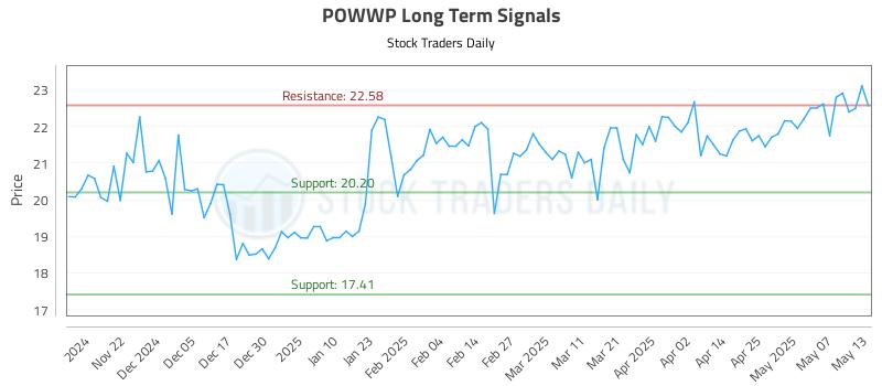 POWWP Long Term Analysis for May 14 2025