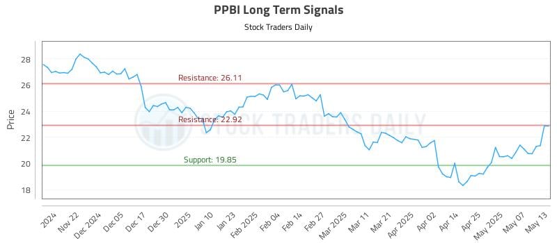 PPBI Long Term Analysis for May 14 2025