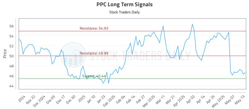 PPC Long Term Analysis for May 14 2025 PPC Long Term Analysis for May 14 2025