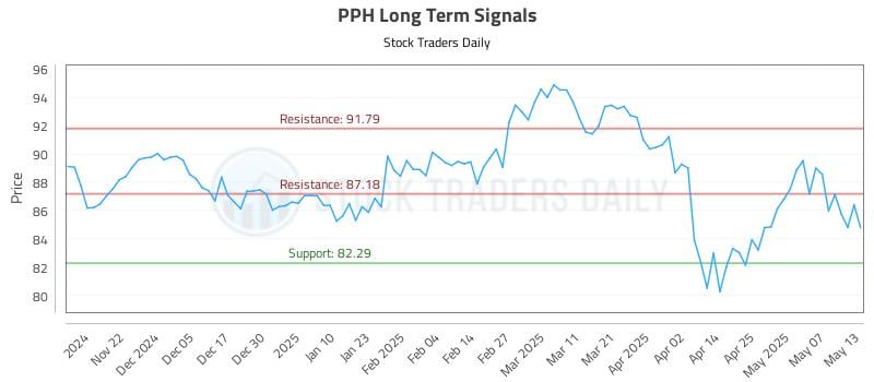 PPH Long Term Analysis for May 14 2025 PPH Long Term Analysis for May 14 2025