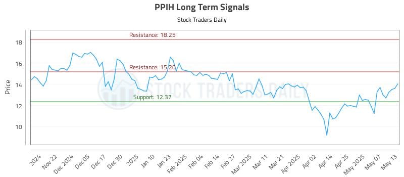 PPIH Long Term Analysis for May 14 2025 PPIH Long Term Analysis for May 14 2025