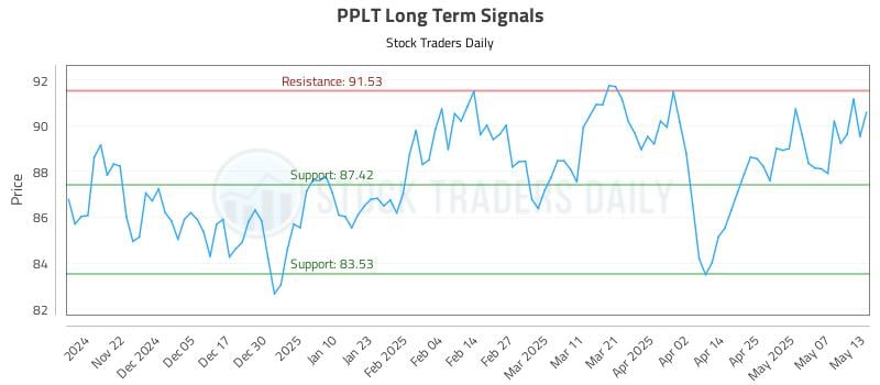 PPLT Long Term Analysis for May 14 2025 PPLT Long Term Analysis for May 14 2025