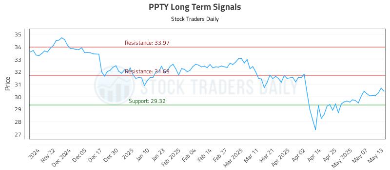 PPTY Long Term Analysis for May 14 2025 PPTY Long Term Analysis for May 14 2025