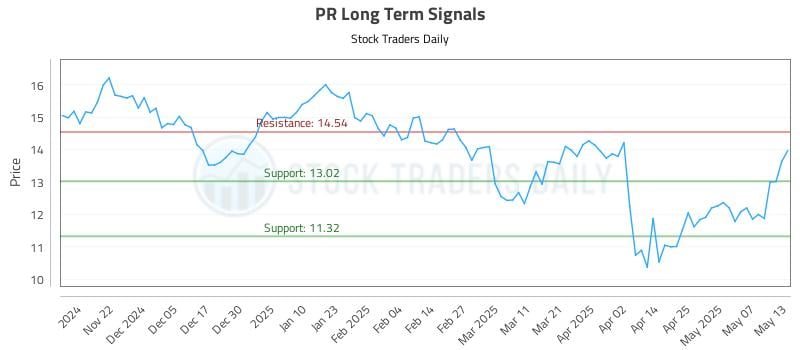 PR Long Term Analysis for May 14 2025 PR Long Term Analysis for May 14 2025