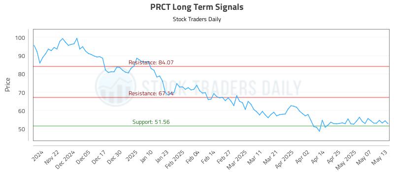 PRCT Long Term Analysis for May 14 2025 PRCT Long Term Analysis for May 14 2025