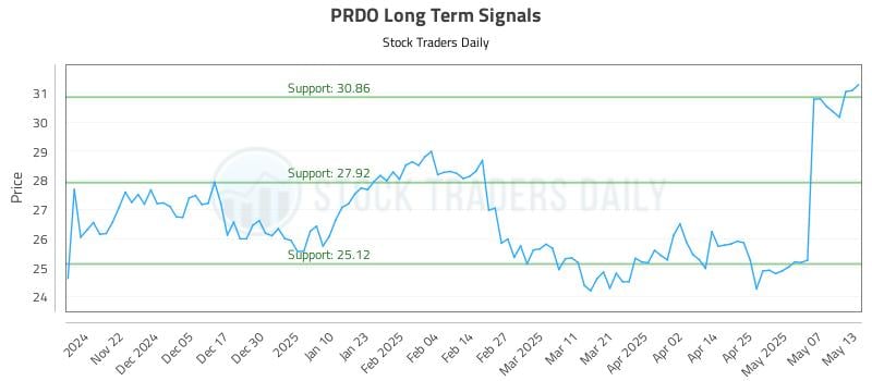 PRDO Long Term Analysis for May 14 2025 PRDO Long Term Analysis for May 14 2025