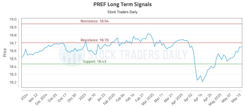 PREF Long Term Analysis for May 14 2025 PREF Long Term Analysis for May 14 2025