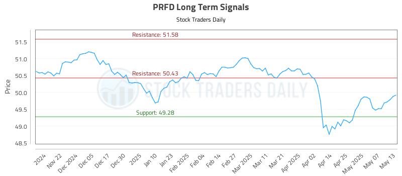 PRFD Long Term Analysis for May 14 2025
