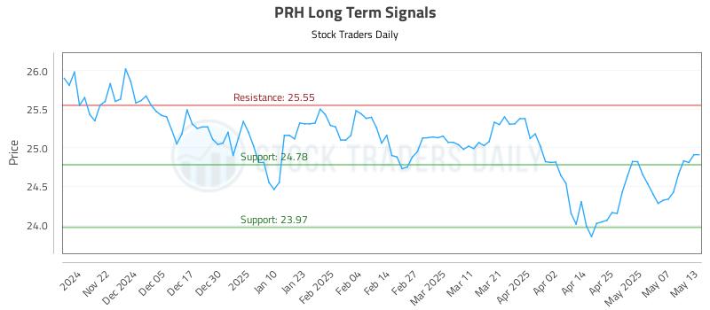 PRH Long Term Analysis for May 14 2025