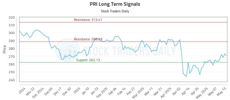 PRI Long Term Analysis for May 14 2025 PRI Long Term Analysis for May 14 2025