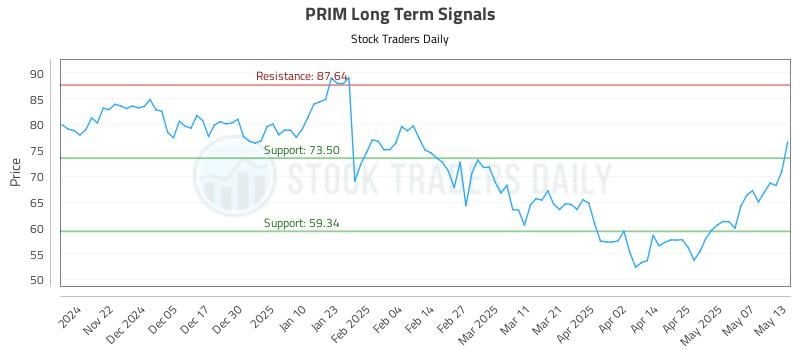 PRIM Long Term Analysis for May 14 2025 PRIM Long Term Analysis for May 14 2025