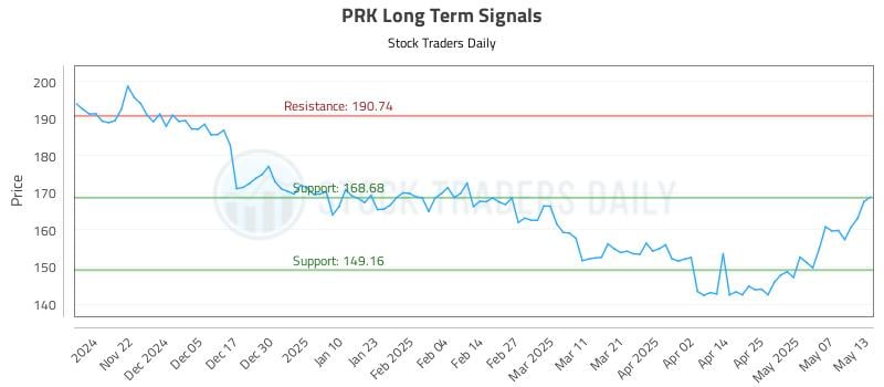 PRK Long Term Analysis for May 14 2025 PRK Long Term Analysis for May 14 2025