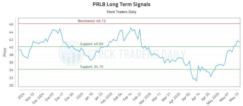 PRLB Long Term Analysis for May 14 2025 PRLB Long Term Analysis for May 14 2025