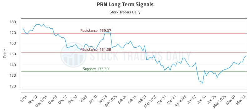 PRN Long Term Analysis for May 14 2025 PRN Long Term Analysis for May 14 2025