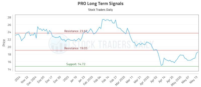 PRO Long Term Analysis for May 14 2025 PRO Long Term Analysis for May 14 2025