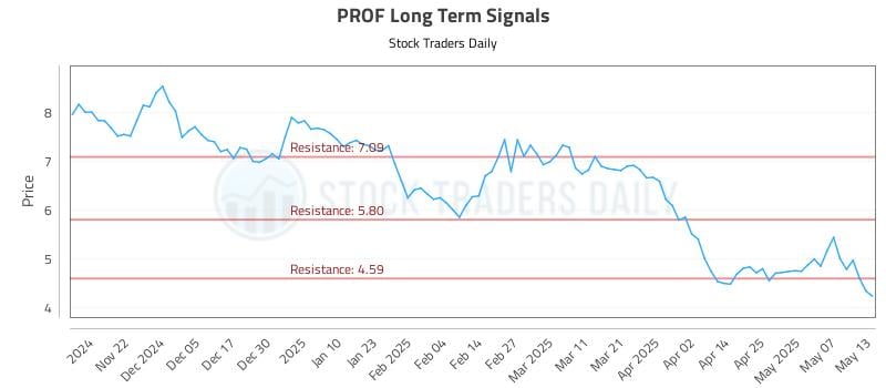 PROF Long Term Analysis for May 14 2025 PROF Long Term Analysis for May 14 2025