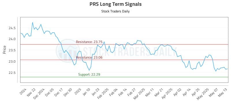PRS Long Term Analysis for May 14 2025 PRS Long Term Analysis for May 14 2025