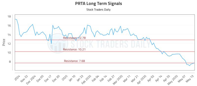PRTA Long Term Analysis for May 14 2025