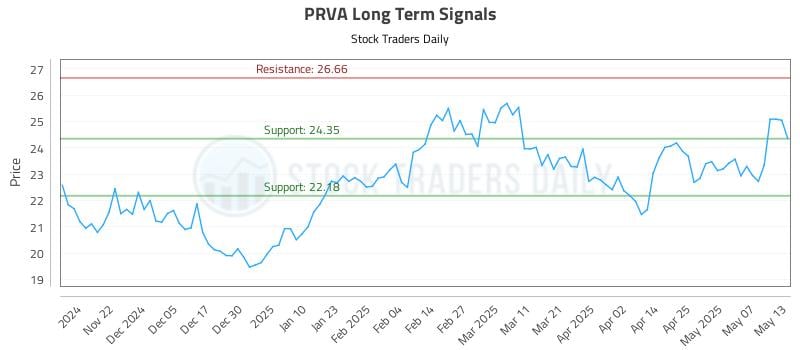 PRVA Long Term Analysis for May 14 2025