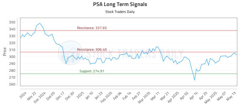 PSA Long Term Analysis for May 14 2025