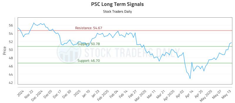 PSC Long Term Analysis for May 14 2025 PSC Long Term Analysis for May 14 2025