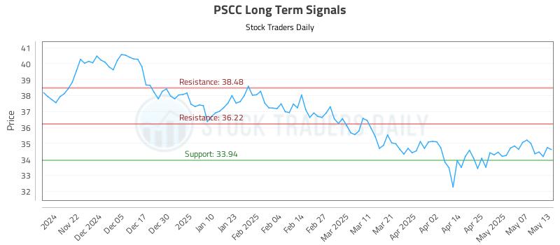 PSCC Long Term Analysis for May 14 2025 PSCC Long Term Analysis for May 14 2025