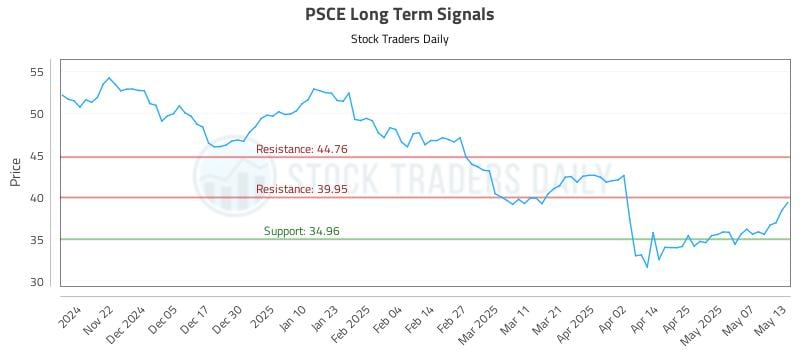 PSCE Long Term Analysis for May 14 2025 PSCE Long Term Analysis for May 14 2025