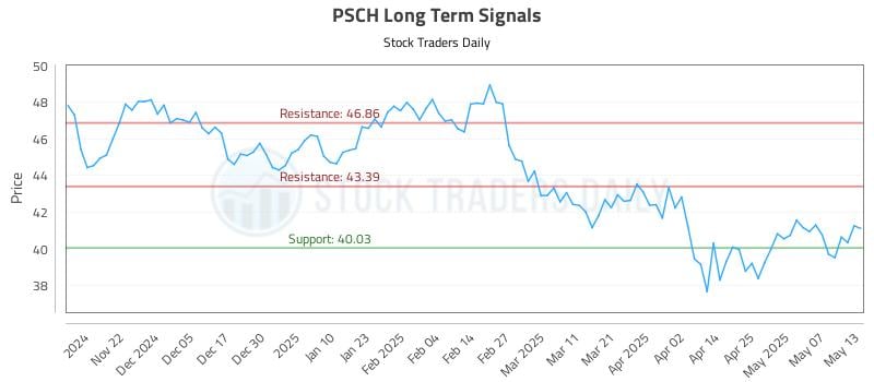 PSCH Long Term Analysis for May 14 2025 PSCH Long Term Analysis for May 14 2025