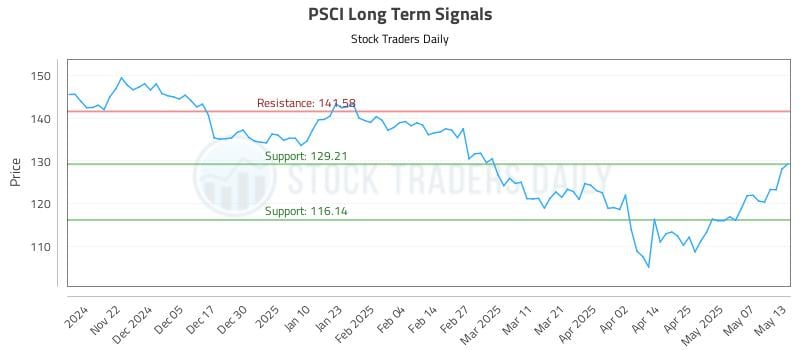 PSCI Long Term Analysis for May 14 2025 PSCI Long Term Analysis for May 14 2025