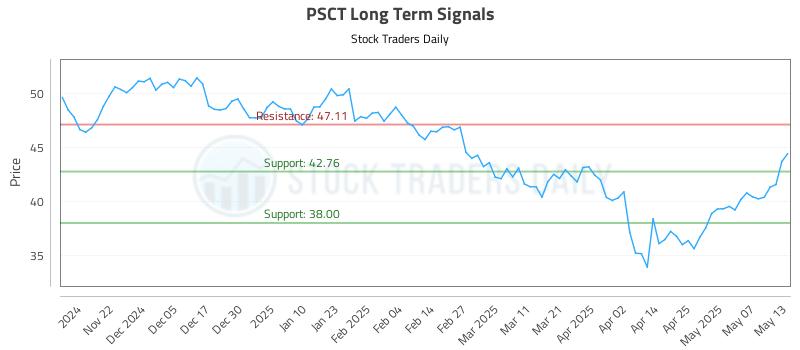 PSCT Long Term Analysis for May 14 2025 PSCT Long Term Analysis for May 14 2025