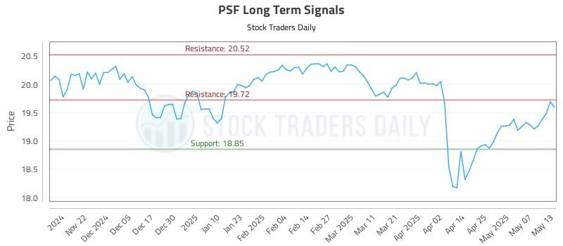 PSF Long Term Analysis for May 14 2025 PSF Long Term Analysis for May 14 2025