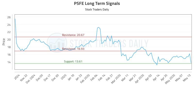 PSFE Long Term Analysis for May 14 2025 PSFE Long Term Analysis for May 14 2025