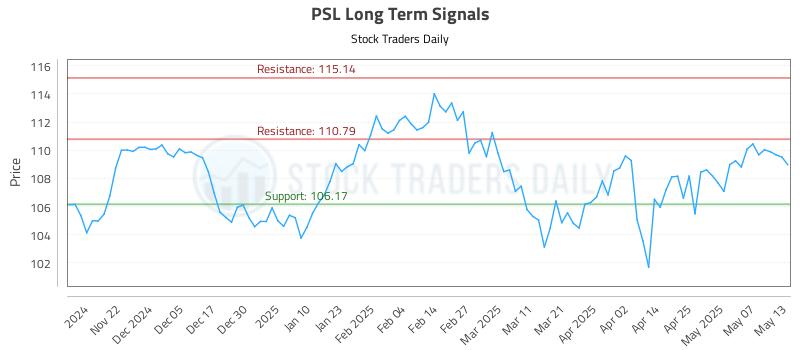 PSL Long Term Analysis for May 14 2025 PSL Long Term Analysis for May 14 2025