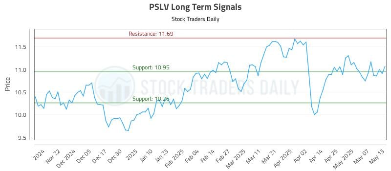 PSLV Long Term Analysis for May 14 2025