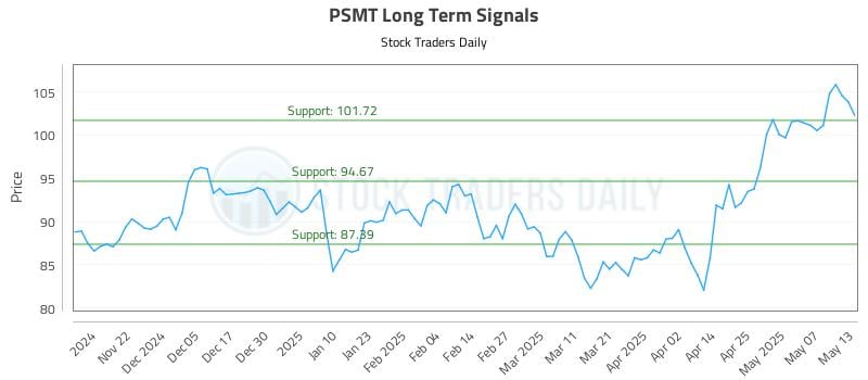 PSMT Long Term Analysis for May 14 2025 PSMT Long Term Analysis for May 14 2025